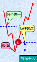 抄底买入